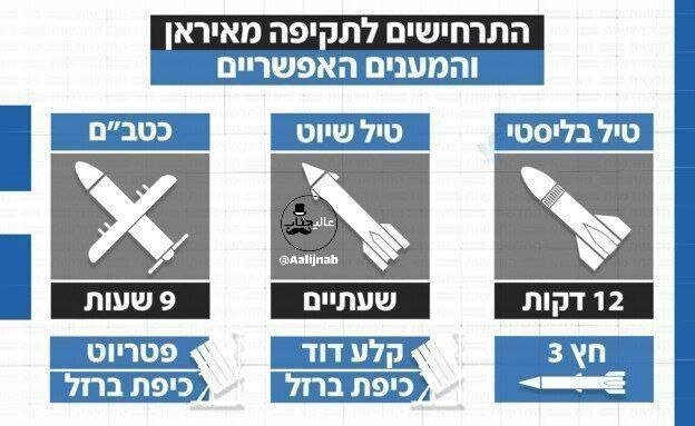 مدت زمان رسیدن موشک، پهپاد و موشک کروز از ایران به اسرائیل