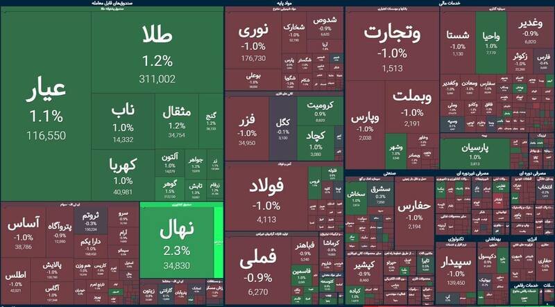 بورس بیش از ۸ هزار واحد افت کرد +نقشه