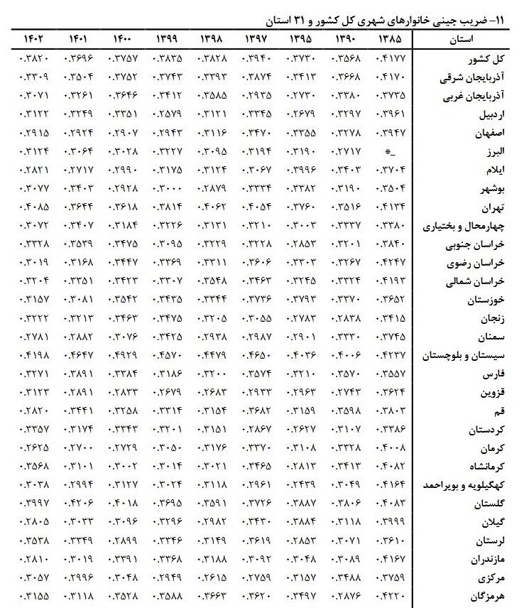 افزایش نابرابری ایرانیان در  ۱۴۰۲