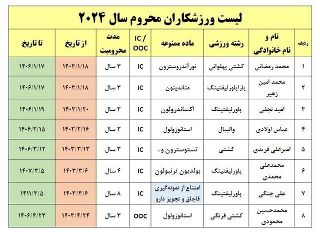 ۸ ورزشکار دوپینگی محروم شدند