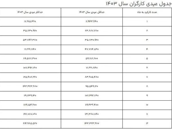 اعلام عیدی کارگران در سال ۱۴۰۳