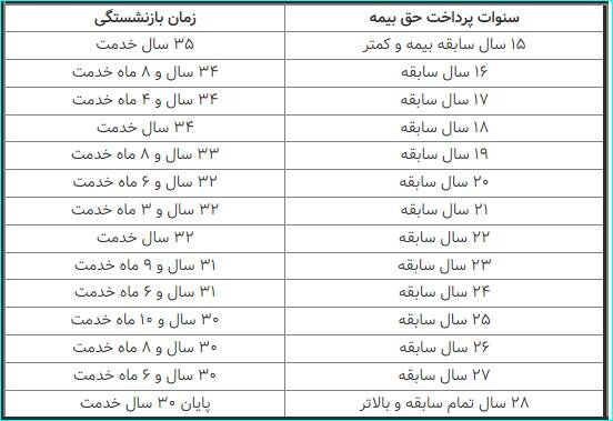 سن جدید بازنشستگی اعلام شد +جدول