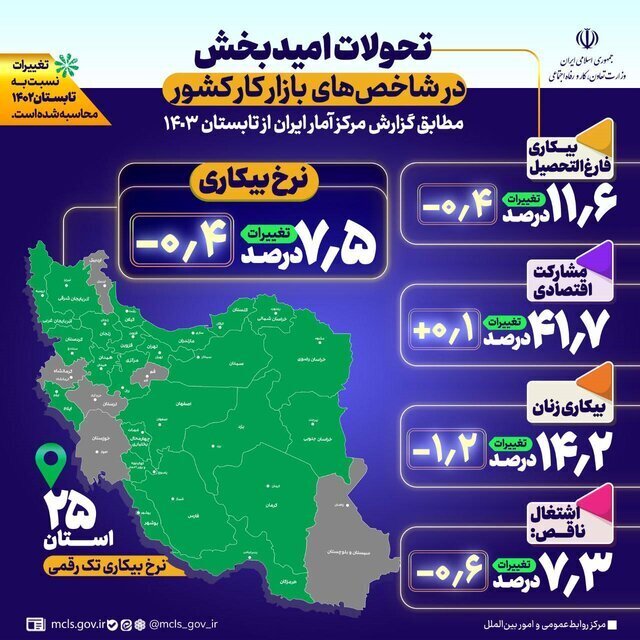 نرخ بیکاری در تابستان امسال ۷.۵ درصد شد / افزایش ۰.۱ درصدی نرخ مشارکت اقتصادی