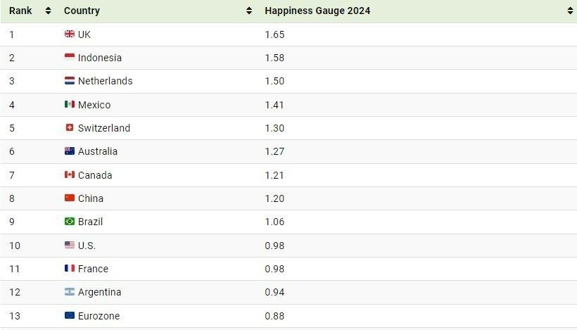 رتبه بندی شادترین کشورهای جهان در سال ۲۰۲۴