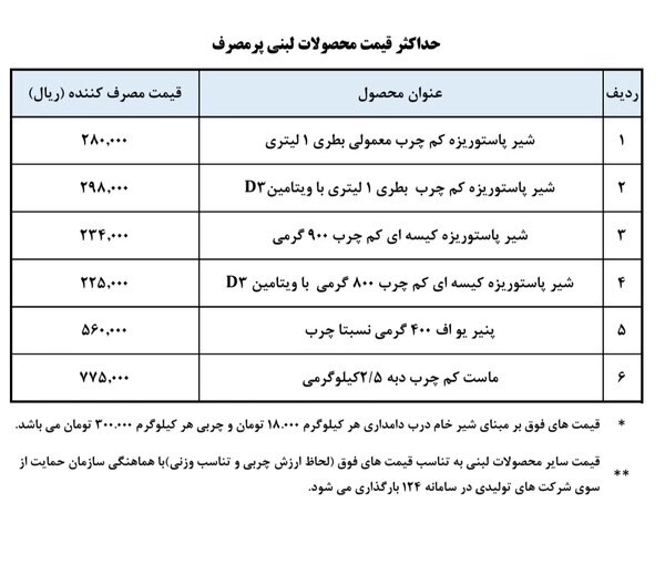 قیمت محصولات لبنی پر مصرف اعلام شد