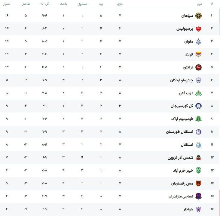 جایگاه عجیب استقلال در جدول لیگ برتر