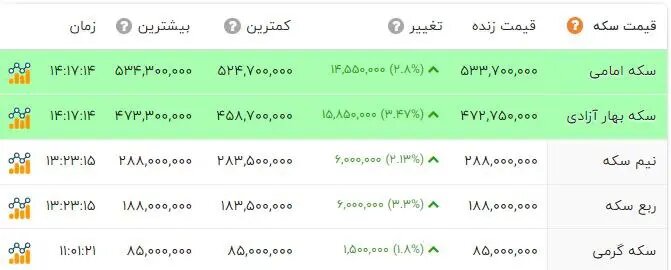 قیمت طلا و سکه