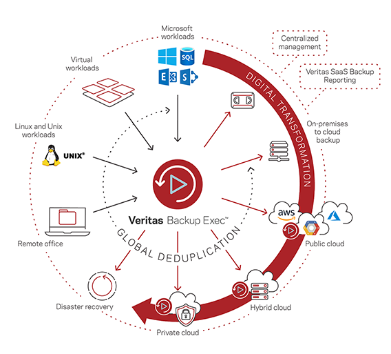 بک‌آپ گرفتن و بازیابی داده‌ها با Veritas Backup Exec