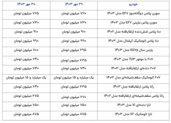 قیمت جدید محصولات ایران‌خودرو و سایپا؛ پژو پارس و رانا گران شد +جدول