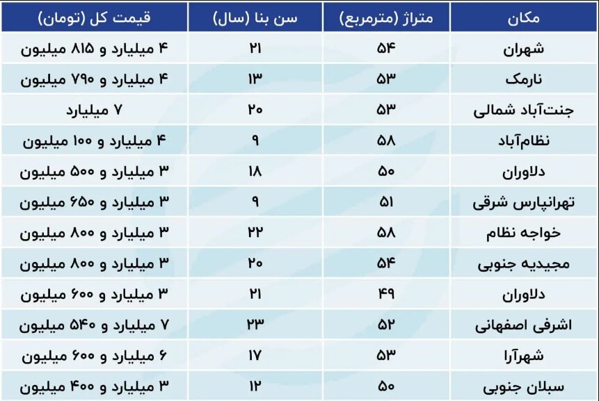 ساکنان تهران دنبال این خانه‌ها هستند