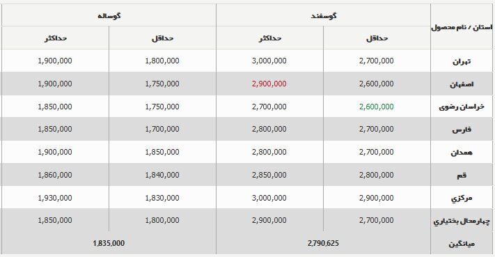 قیمت دامزنده ۵ آبان ۱۴۰۳ اعلام شد/ قیمت دامزنده تغییر کرد + جدول