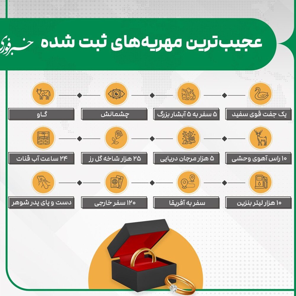 عجیب‌ترین مهریه هایی که ثبت شده است؛ از دست و پای پدرشوهر تا ۱۰ هزار لیتر بنزین