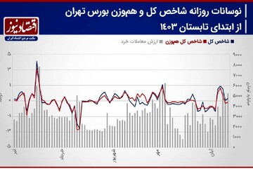 پیش بینی بورس برای فردا شنبه ۱۲ آبان ۱۴۰۳