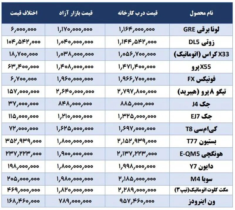 قیمت ۱۵ خودرو در بازار کمتر از کارخانه شد!