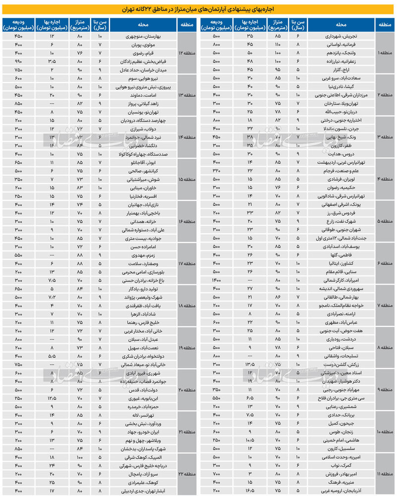 قیمت اجاره آپارتمان در 22 منطقه تهران
