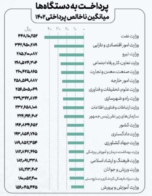 کارمندان کدام وزارتخانه ماهی ۴۵ میلیون تومان حقوق می‌گیرند؟