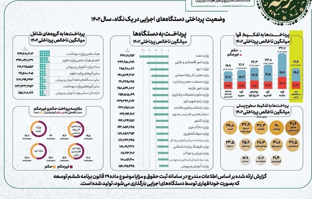 کارمندان کدام وزارتخانه ماهی ۴۵ میلیون تومان حقوق می‌گیرند؟