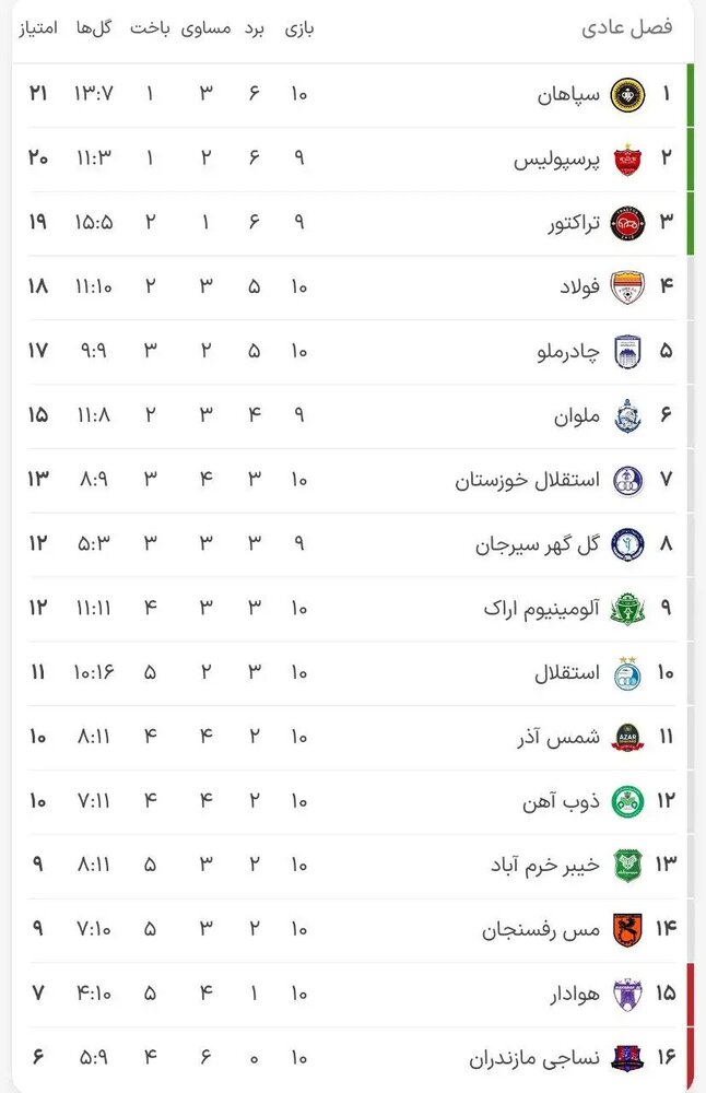 جدول لیگ برتر پس از انجام بازی‌های معوقه (عکس)