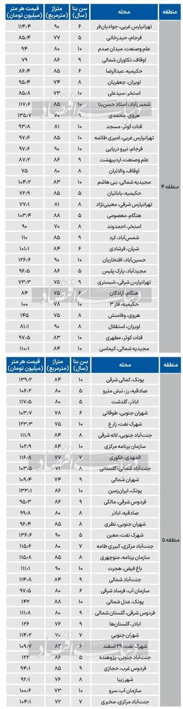 قیمت مسکن