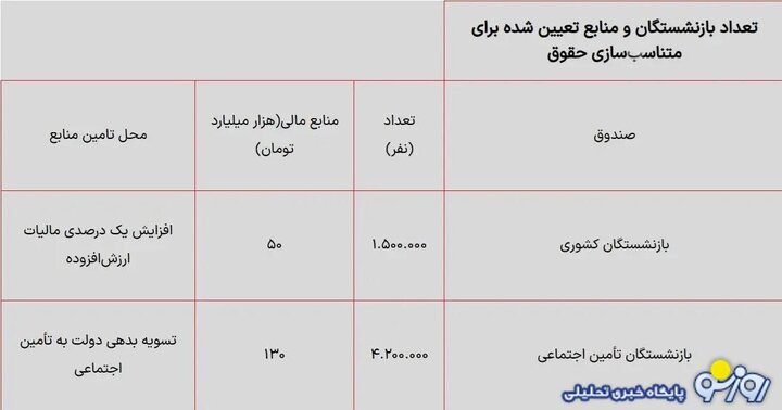 افزایش حقوق بازنشستگان چگونه محاسبه می شود؟ + فرمول جدید