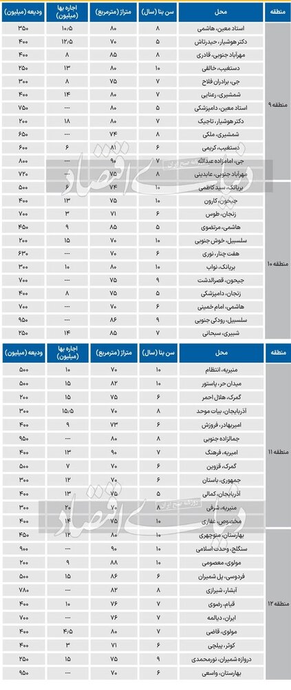 قیمت اجاره‌ آپارتمان در مناطق 9 تا 12 تهران