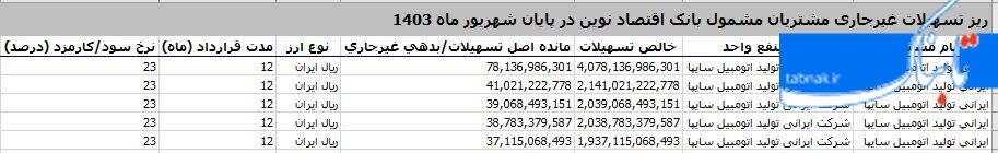 جزئیات بدهی نجومی سایپا به شش بانک/ وام صفر درصدی یک بانک بورسی برای خودروساز زیان‌ده