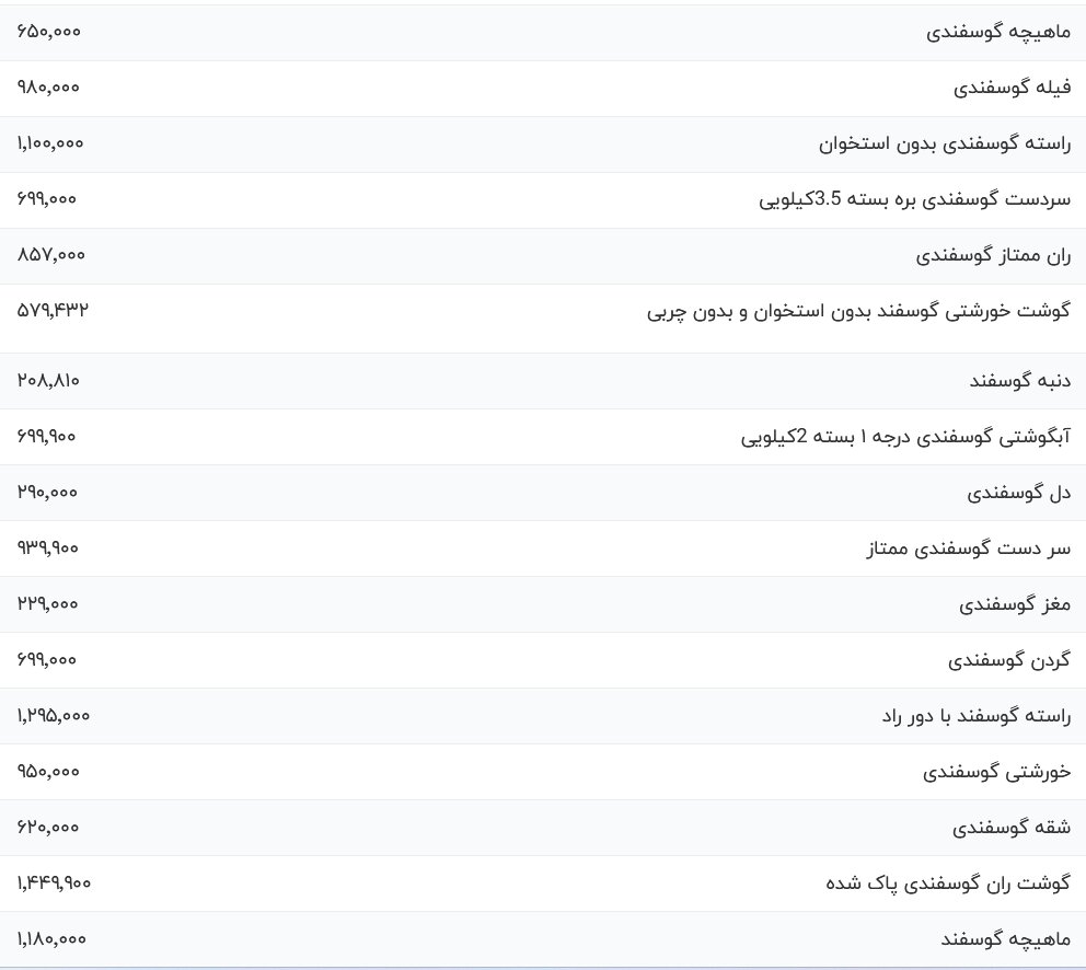 قیمت جدید انواع گوشت گوسفندی اعلام شد