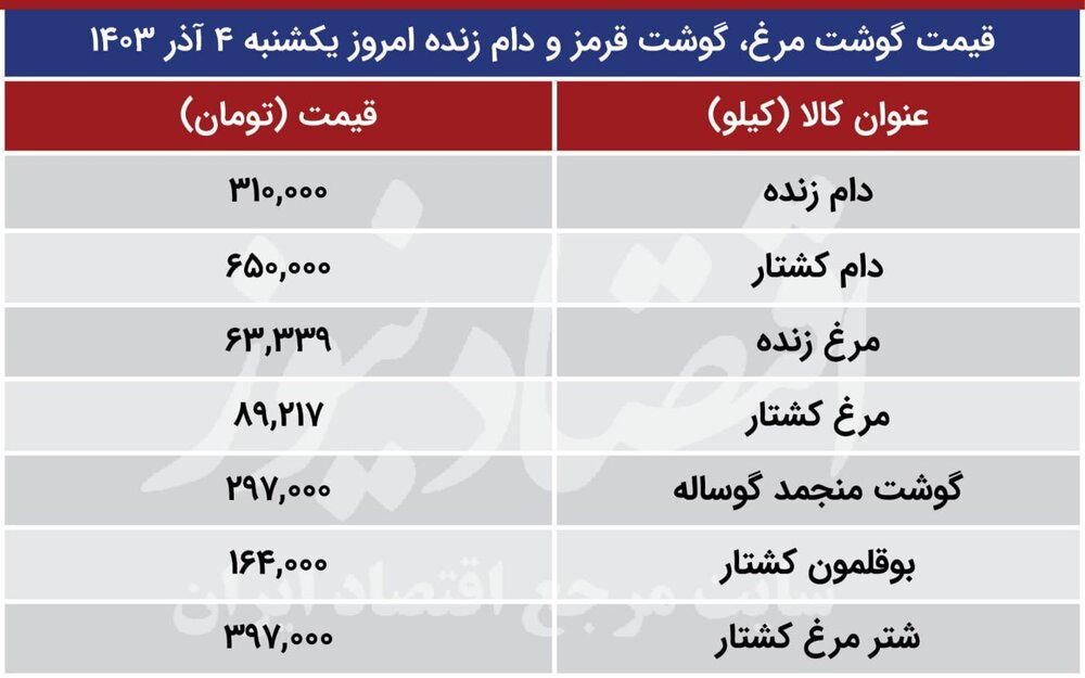 قیمت مرغ و گوشت قرمز امروز ۴ آبان ۱۴۰۳