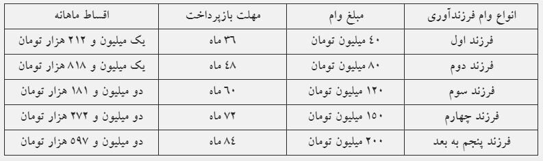 اقساط وام فرزندآوری چقدر است؟