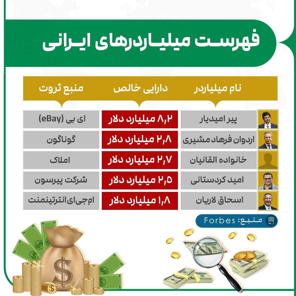 نام ۵ ایرانی در فهرست ثروتمندترین افراد جهان