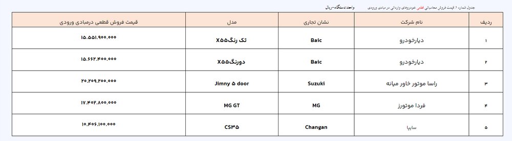 آغاز ثبت نام خودروهای وارداتی/ ۲۴ مدل خودرو عرضه می‌شود