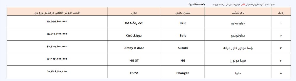آغاز ثبت نام خودروهای وارداتی/ ۲۴ مدل خودرو عرضه میشود