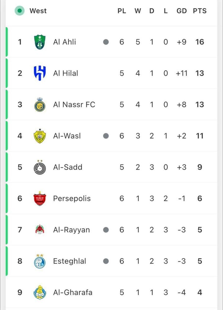 جدول لیگ نخبگان بعد از پیروزی پرسپولیس