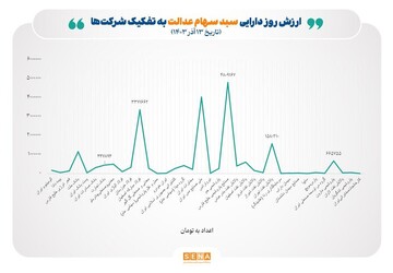 ارزش سهام عدالت از ۲۰ میلیون تومان عبور کرد