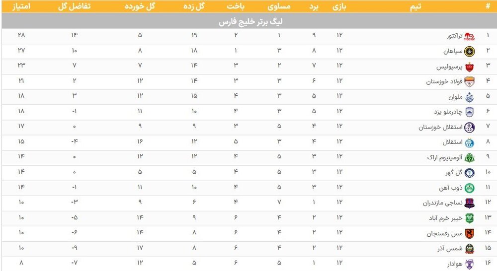 جدول لیگ برتر پس از شکست پرسپولیس مقابل سپاهان