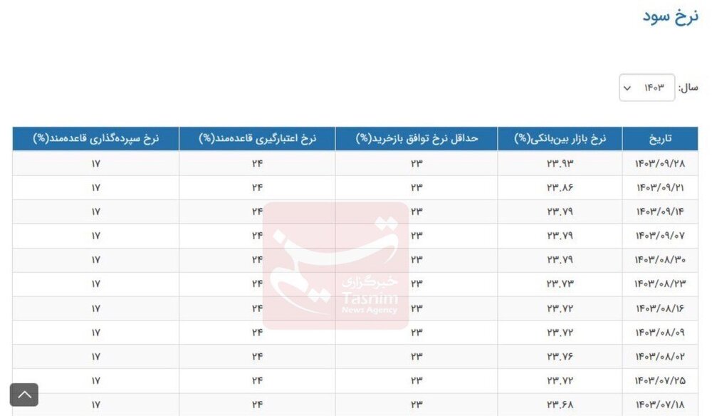 نرخ سود بین بانکی