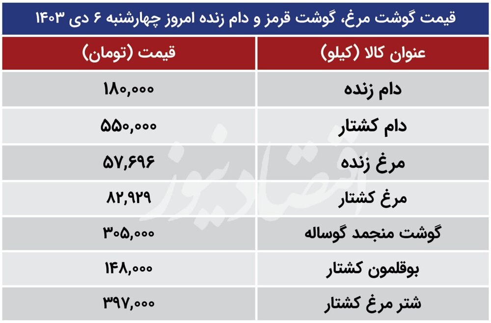 قیمت گوشت مرغ، گوشت قرمز و دام زنده امروز چهارشنبه ۵ دی ۱۴۰۳