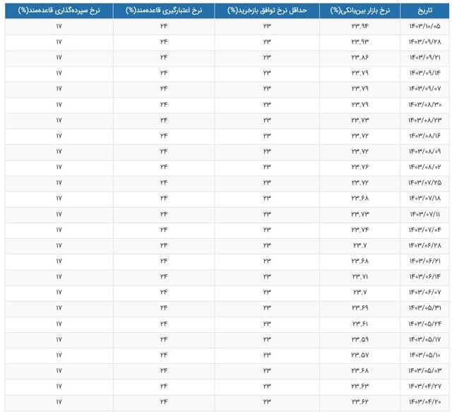 نرخ سود بانکی به بالاترین رقم رسید/ جدول جدید تغییرات نرخ سود