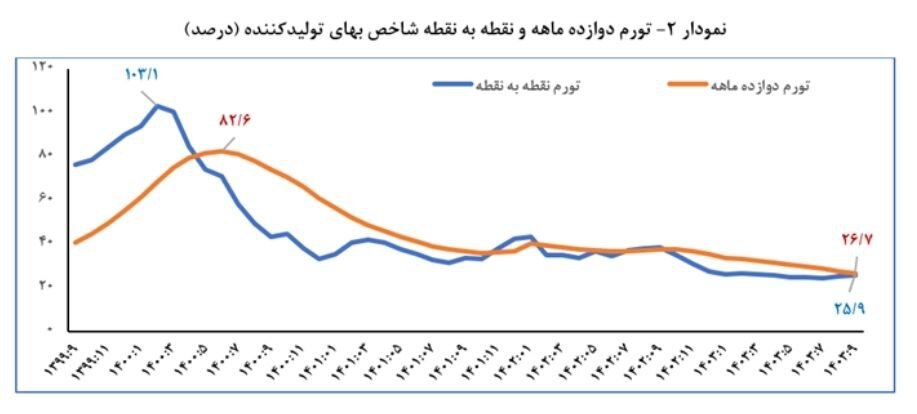 تورم آذرماه به  ۲۶.۷ درصد رسید