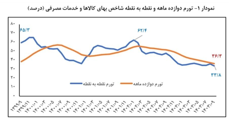 تورم آذرماه به  ۲۶.۷ درصد رسید