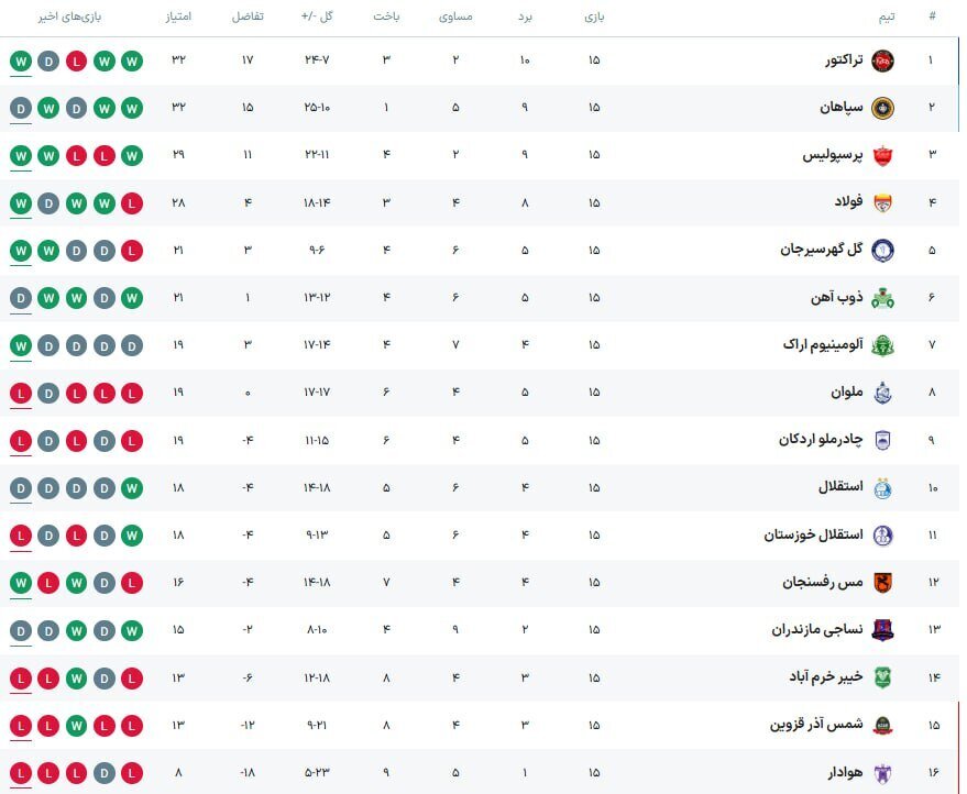 تراکتور قهرمان نیم‌فصل شد + جدول لیگ‌برتر ایران