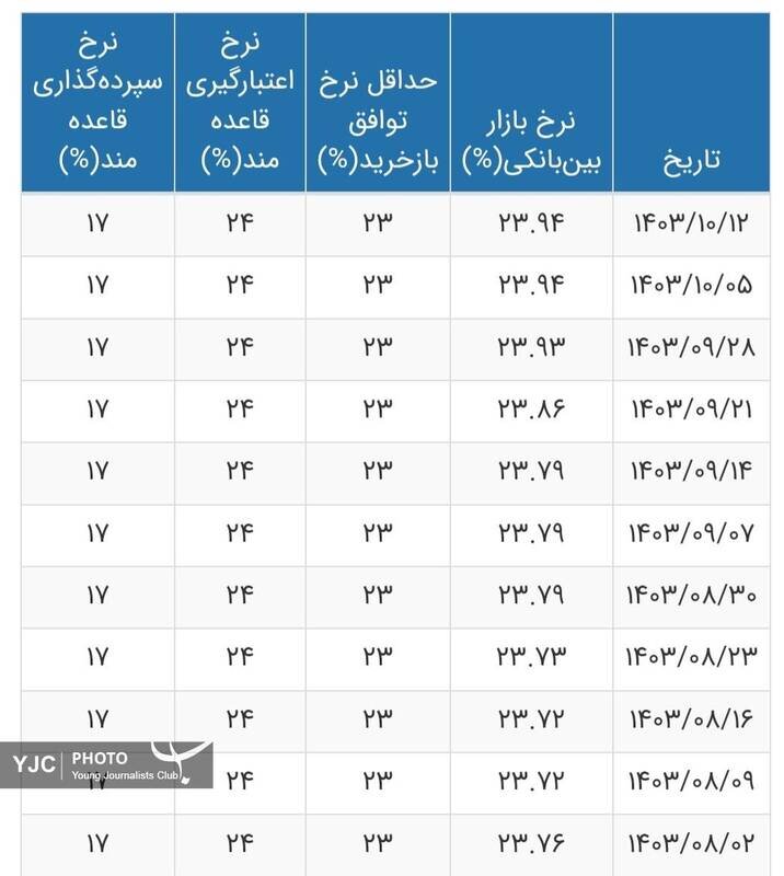 نرخ بهره بین بانکی ثابت باقی ماند+ جدول