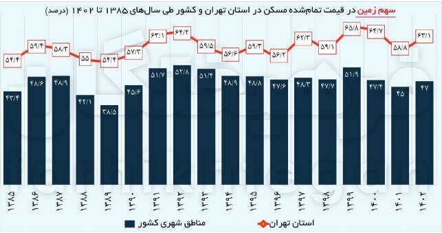 ۱۱۰ برابر شدن قیمت زمین طی ۱۷ سال