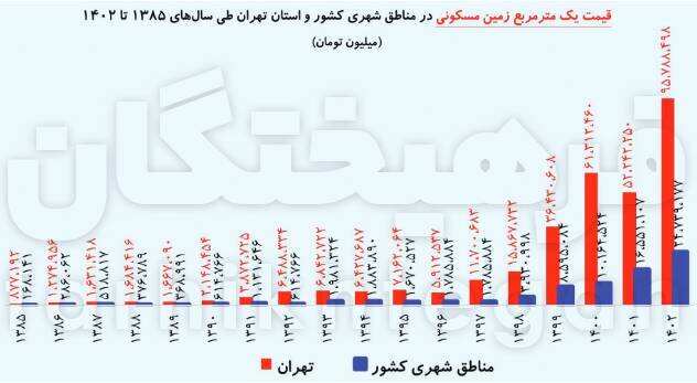 ۱۱۰ برابر شدن قیمت زمین طی ۱۷ سال