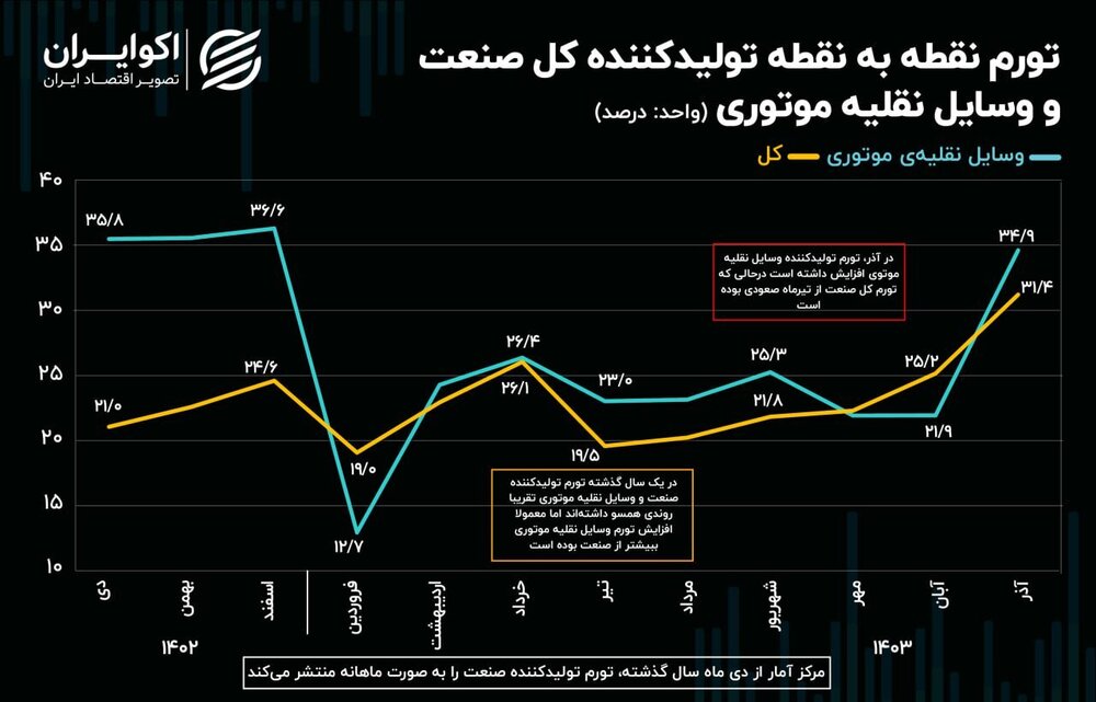 قیمت خودرو صعودی می‌شود؟///