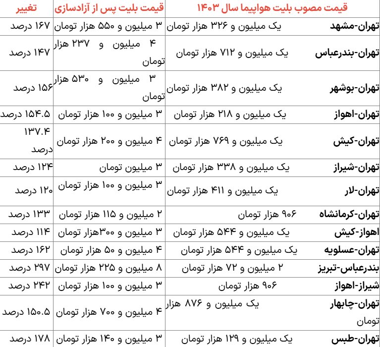 آزادسازی یا گران‌سازی؟ پرواز بلیت هواپیما تا ۳۰۰ درصد!