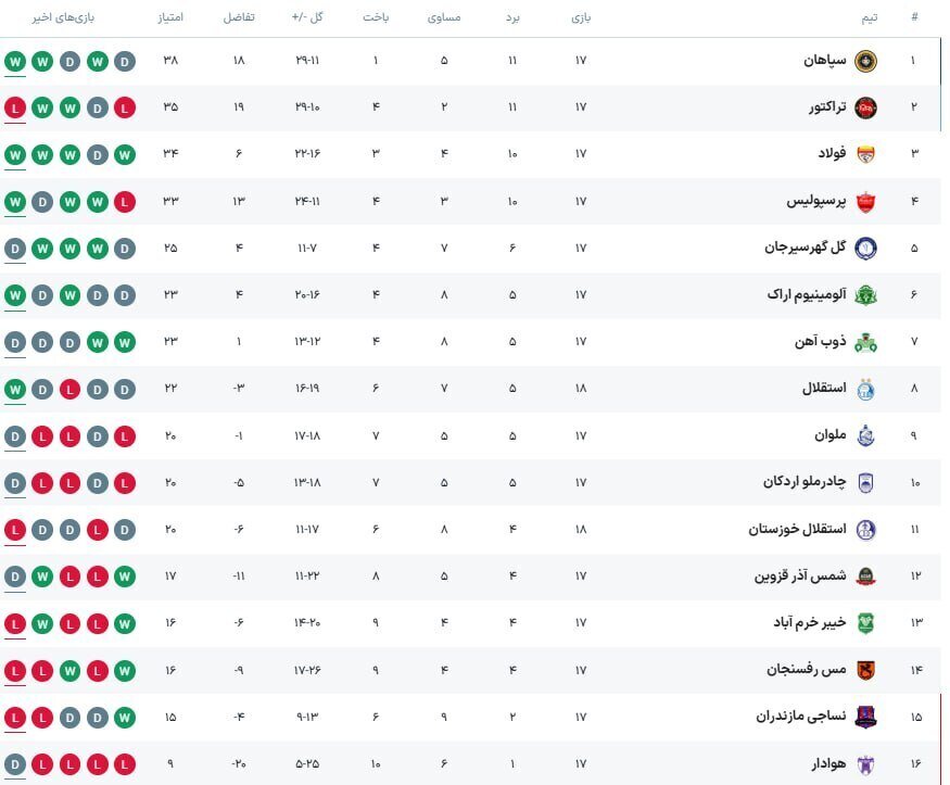 جدول لیگ برتر بعد از برد استقلال