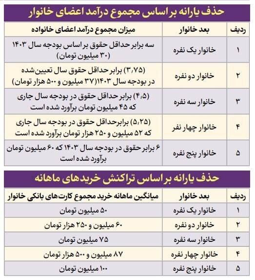 شاخص های اصلی حذف یارانه بگیران تعیین شد!