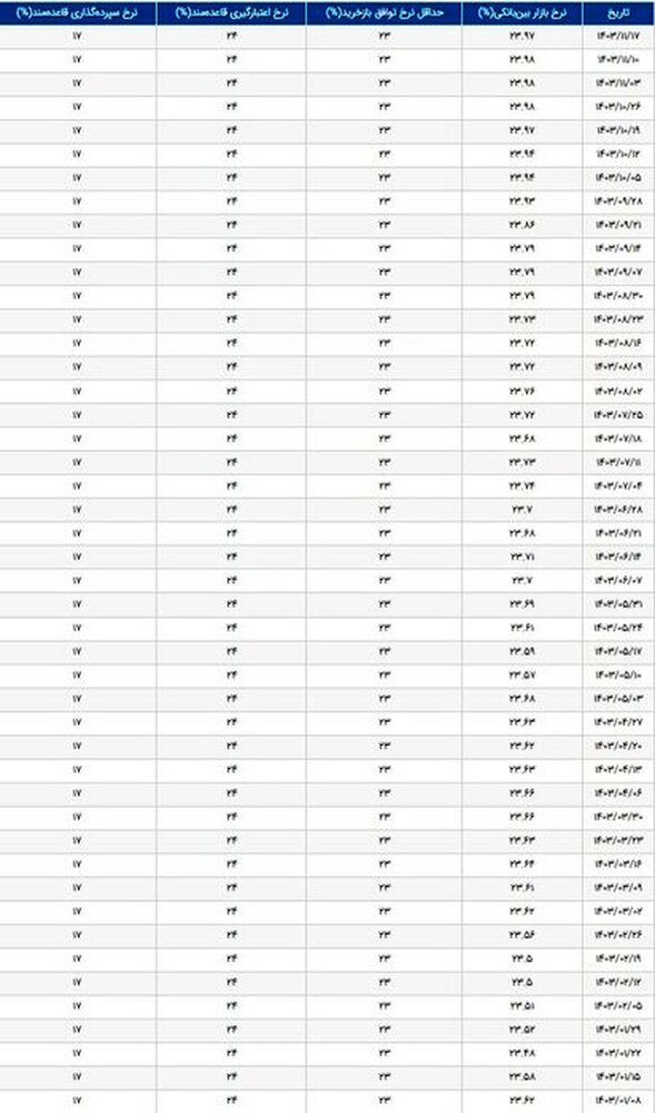نرخ سود بین بانکی ۲۳ درصد باقی ماند