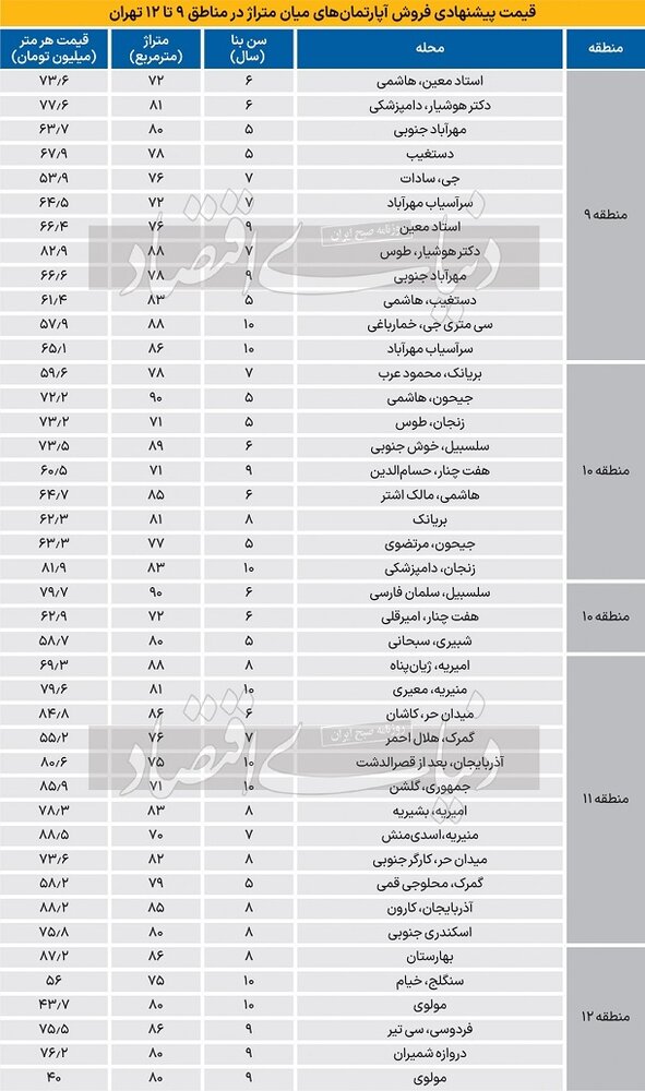 قیمت خرید آپارتمان در مناطق ۹ تا ۱۲ در تهران امروز شنبه ۲۰ بهمن ۱۴۰۳